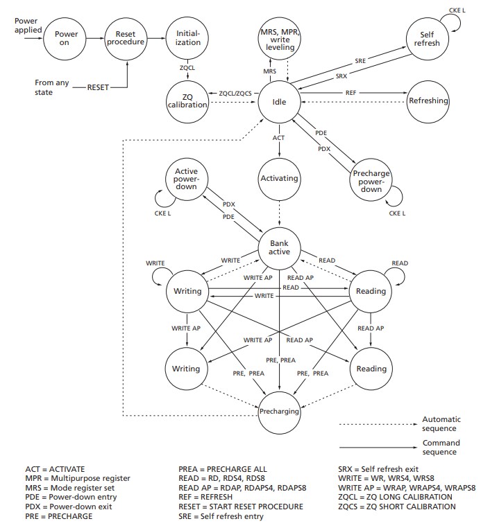 Alliance Memory MT41x DDR3 SDRAMs